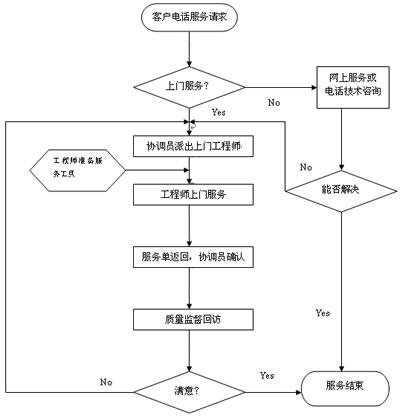 干燥設備服務流程